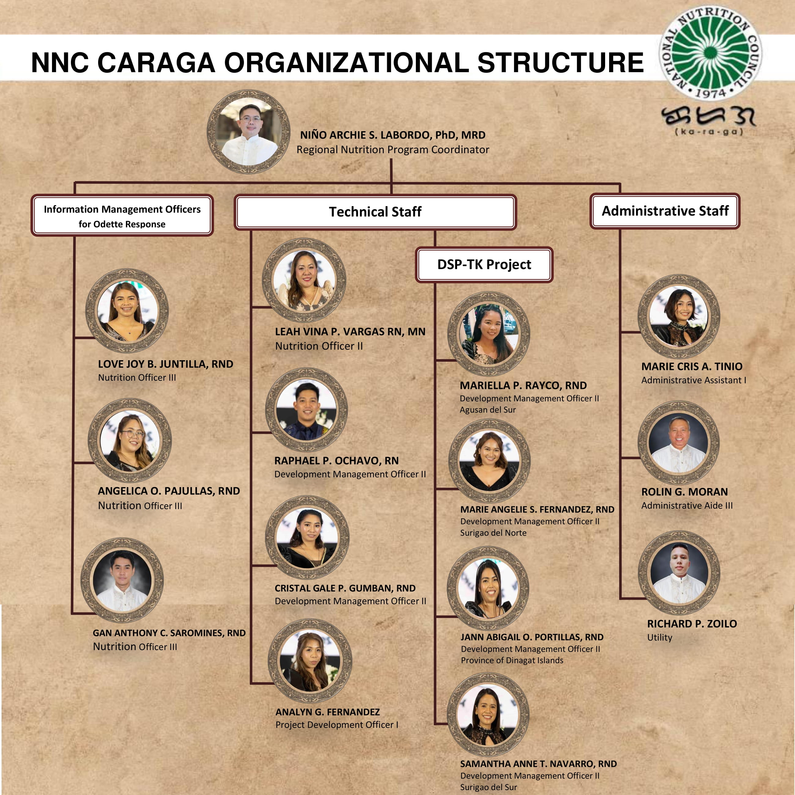 NNC CARAGA ORGANIZATIONAL STRUCTURE SEPTEMBER 2022-DECEMBER 2022 NNC CARAGA ORGANIZATIONAL STRUCTURE SEPTEMBER 2022-DECEMBER 2022