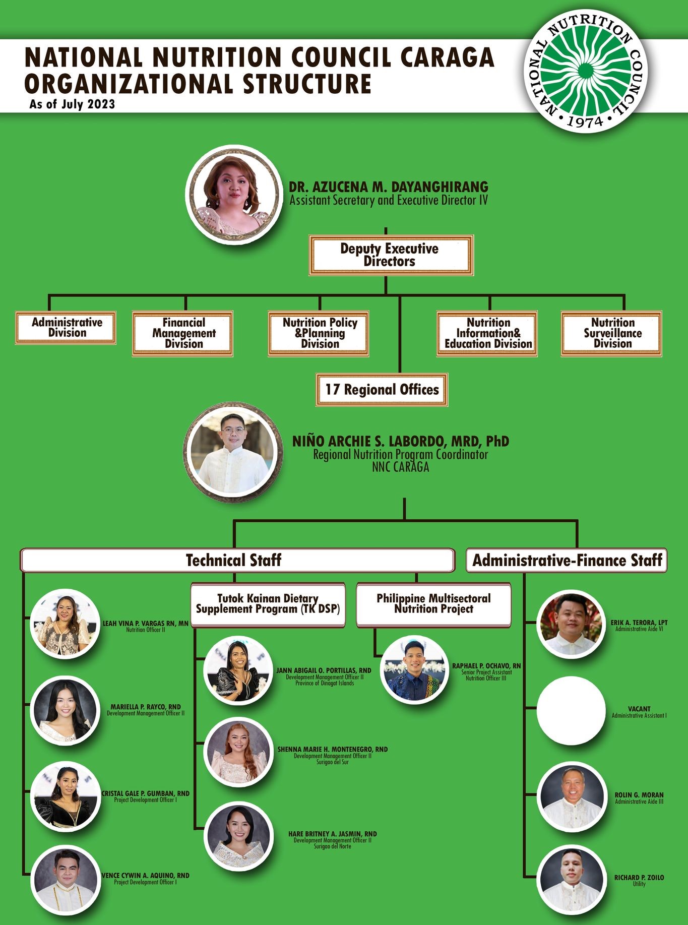 NNC Caraga Organizational Structure July 2023 NNC Caraga Organizational Structure July 2023