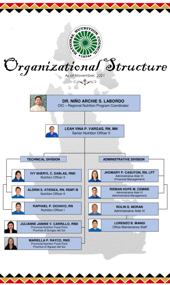 NNC Caraga Organizational Structure November 2021-December 2021 NNC Caraga Organizational Structure November 2021-December 2021