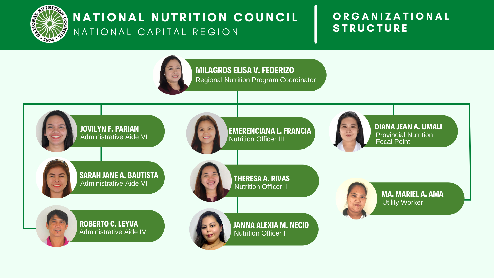 NNC-NCR Organizational Chart as of February 2022