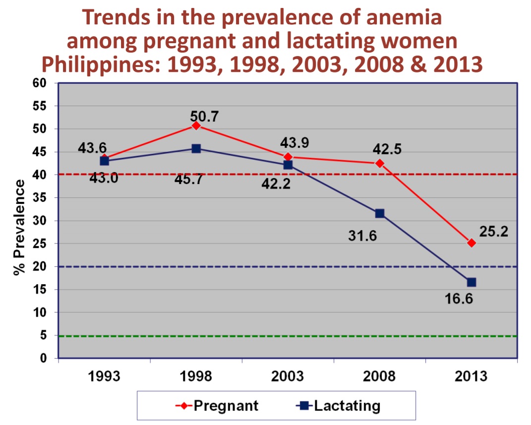 Trends in the prevalence of anemia among pregnant and lactating women
