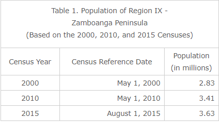 RO9 Population