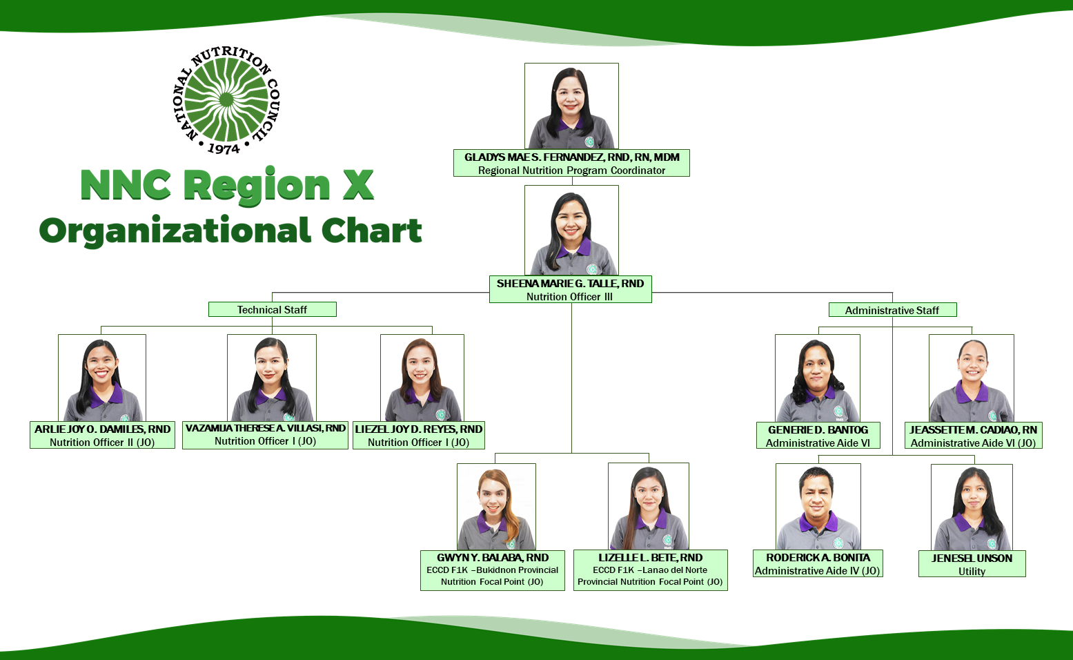 NNC X Org Chart as of 31 January 2022