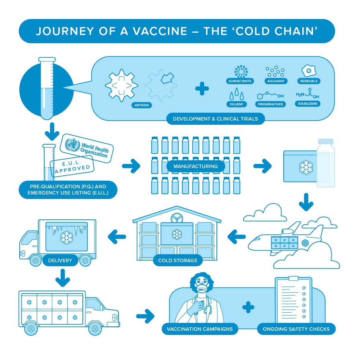 Journey of a vaccine Squared